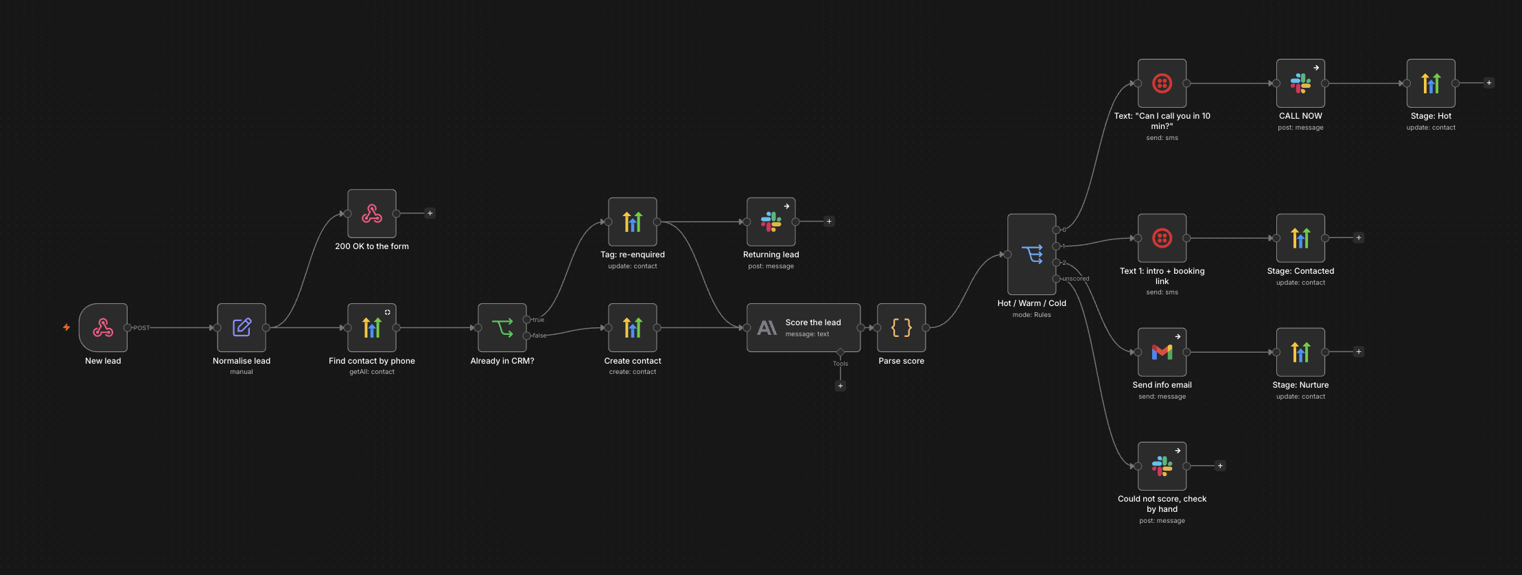 An n8n workflow canvas routing an incoming lead through extraction, branching rules, CRM writes and alerts